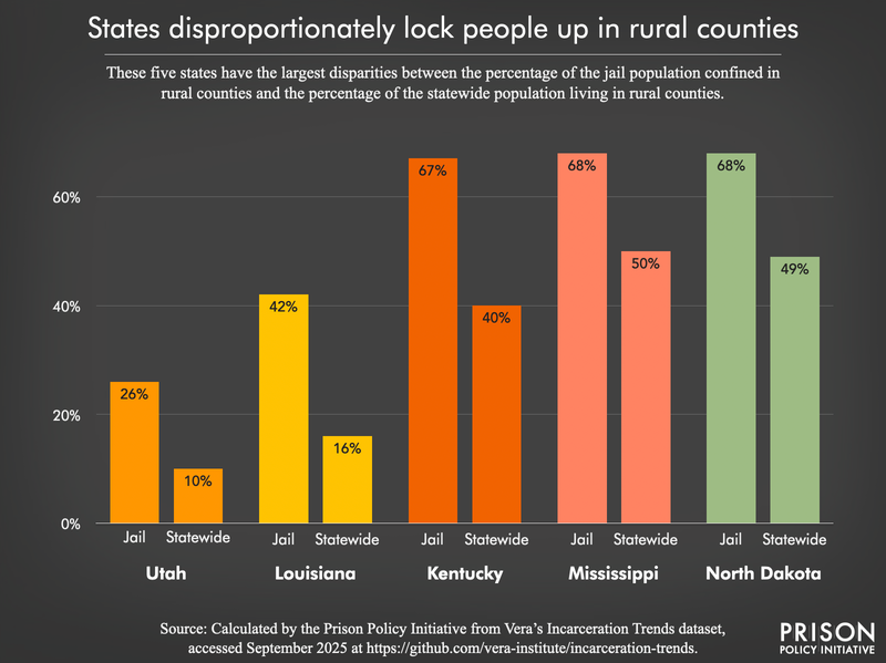 bar chart comparing the percent of the statewide population living in rural areas with the percent of the jail population in rural counties for Utah, Louisiana, Kentucky, Mississippi, and North Dakota