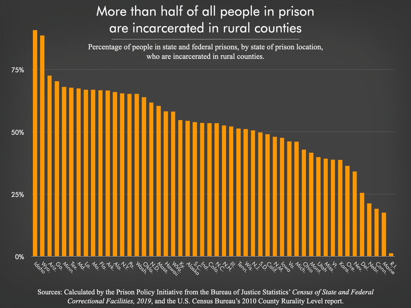 bar chart showing the percentage of people in prison in each state who are incarcerated in rural counties