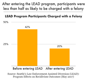 Graph showing that LEAD participants were almost half as likely to be charged with a felony after entering the program.