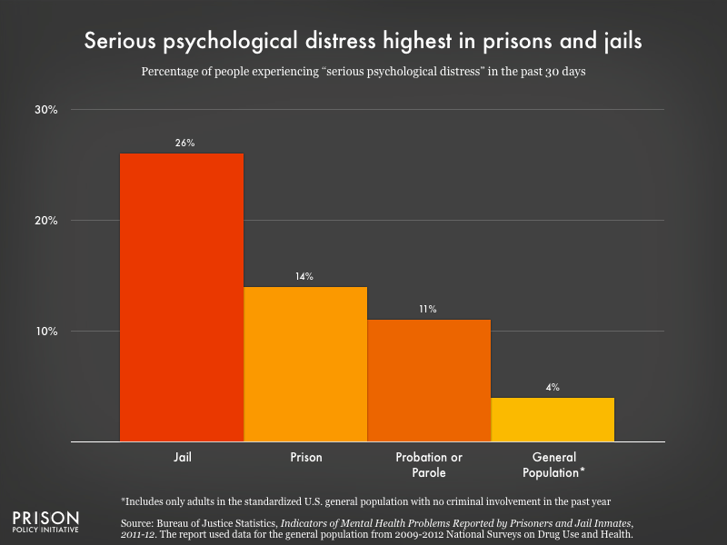 Graph showing rates of serious psychological distress is higher in prisons and jails than among the general population.