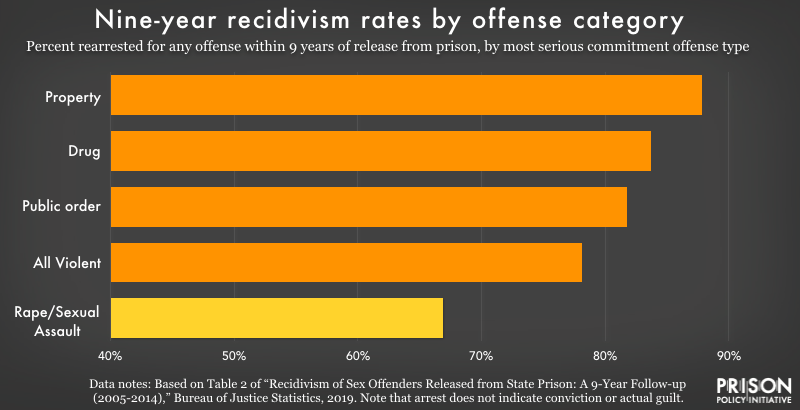 Chart comparing 9-year rearrest rates by most serious commitment offense type. The chart shows that people released after serving sentences for rape or sexual assault are much less likely than those who served sentences for property, drug, public order, or violent crimes generally to be rearrested.