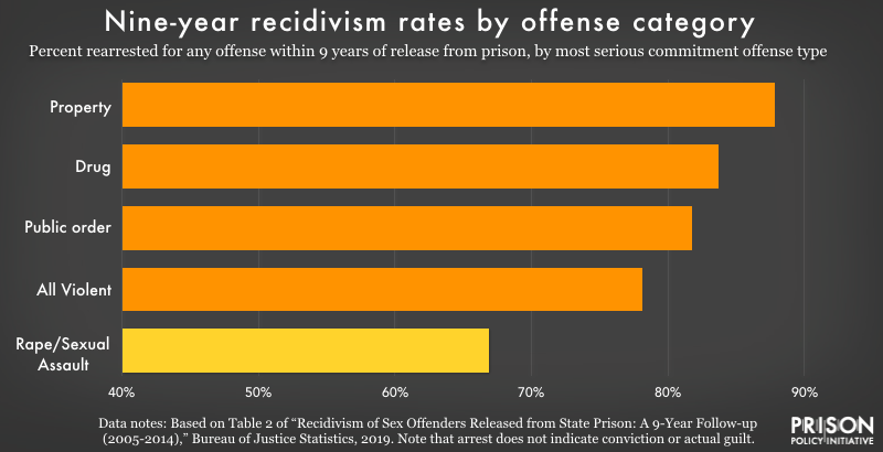 Bjs Fuels Myths About Sex Offense Recidivism Contradicting Its Own New