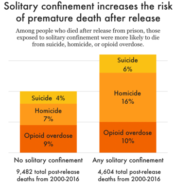 New Data Solitary Confinement Increases Risk Of Premature Death After Release Prison Policy Initiative new data solitary confinement