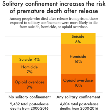 graph show mortality risk with solitary confinement