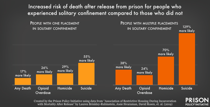 graph comparing mortality risk for solitary confinemen