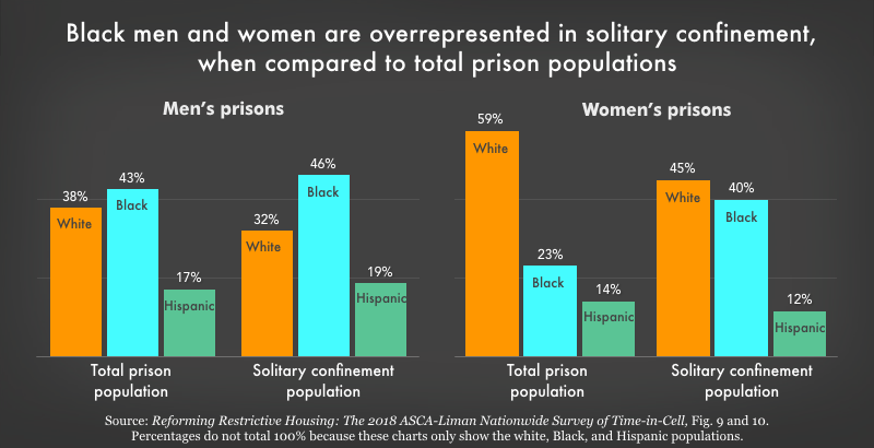 Graph showing Black men and Black women are overrepresented in solitary confinement when compared to the total prison population