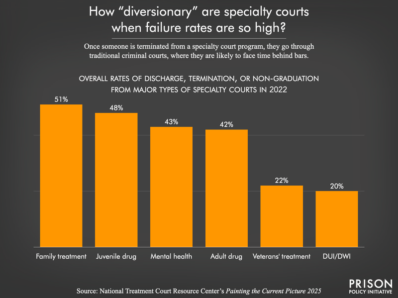 bar chart showing rates of failure or non-completion of specialty courts such as drug courts in 2022