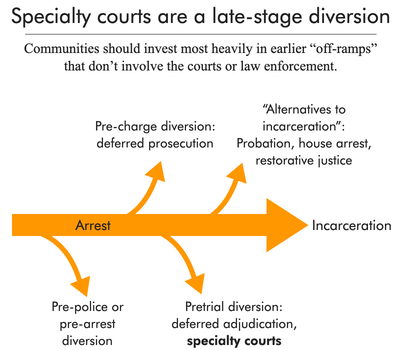 small schematic image showing various opportunities for criminal legal system diversion, emphasizing that specialty courts are closer to incarceration than other programs