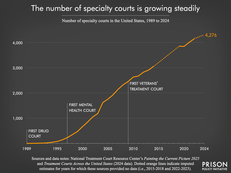 line chart showing the number of specialty courts in the United States from 1989 to 2024