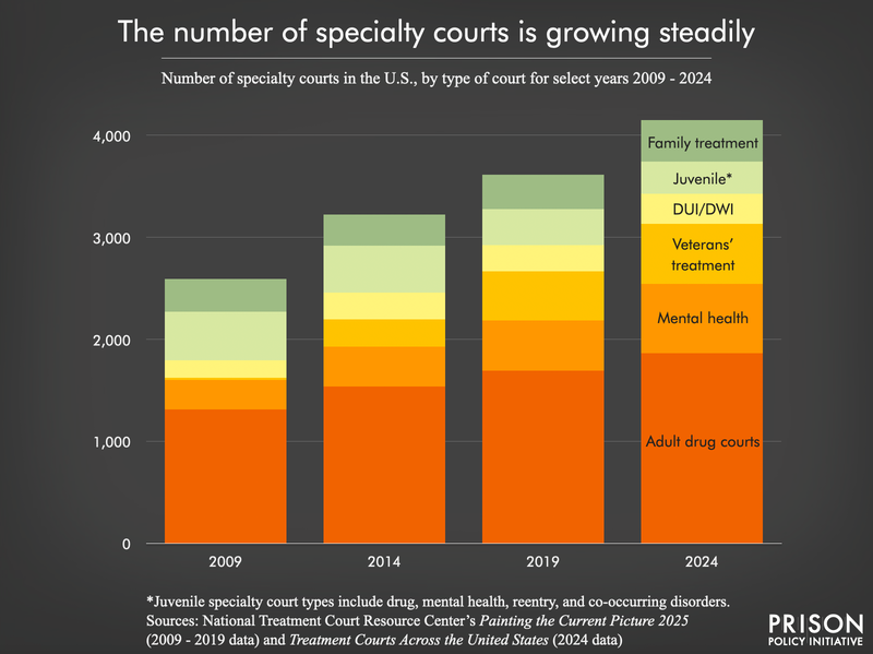 bar chart showing the number of specialty courts by major type of court from 2009 to 2024