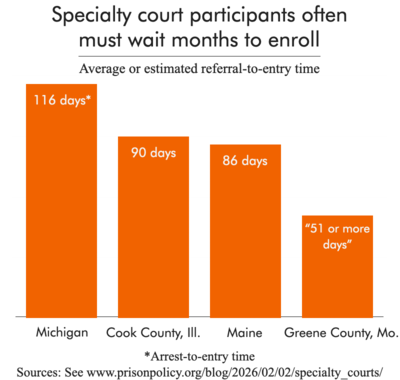 small bar chart showing the average time from referral to entry into a specialty court program for people in Michigan, Maine, Cook County, Illinois, and Greene County, Missouri
