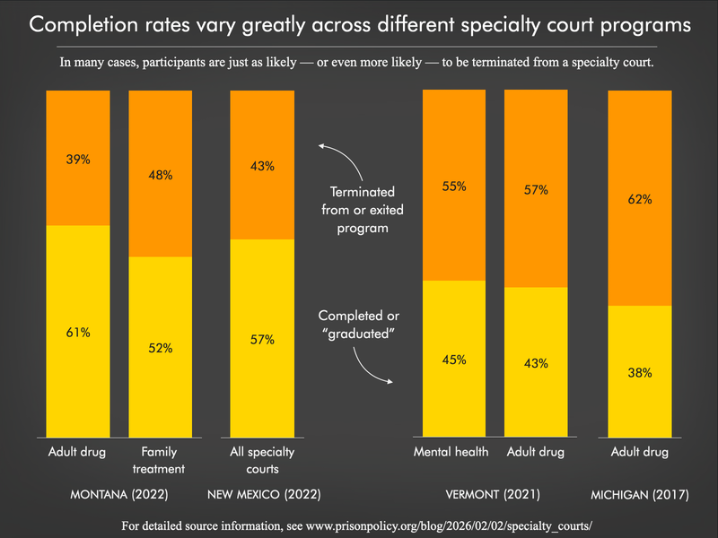 stacked bar chart showing graduation and non-completion rates of select specialty courts in Michigan, Montana, New Mexico, and Vermont