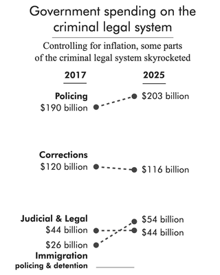 Chart comparing 2017 and 2025 costs of policing, corrections, courts, and immigration policing and detention after adjusting for inflation. Government spending for policing and immigration policing and detention both grew dramatically, while the increased spending on corrections and courts was outpaced by inflation.