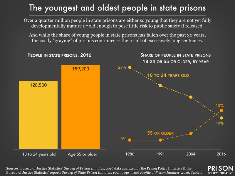 chart showing 128,500 people ages 18 to 24 & 159,200 people 55 & older were in state prisons in 2016, & the share of older people in prison has grown from 3 to 13 % since 1986