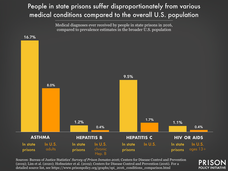 Health disparities in prison graph