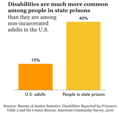 small chart showing that while only 15 percent of U.S. adults have a disability, 40 percent of people in state prisons do