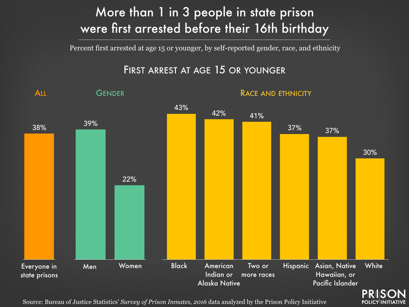 Chart showing the percent of people in prison in 2016 who were first arrested at age 15 or younger, by gender and race. Overall, 38 percent were arrested before they turned 16, but a higher percentage of Black and American Indian or Alaska Native people were arrested that young.