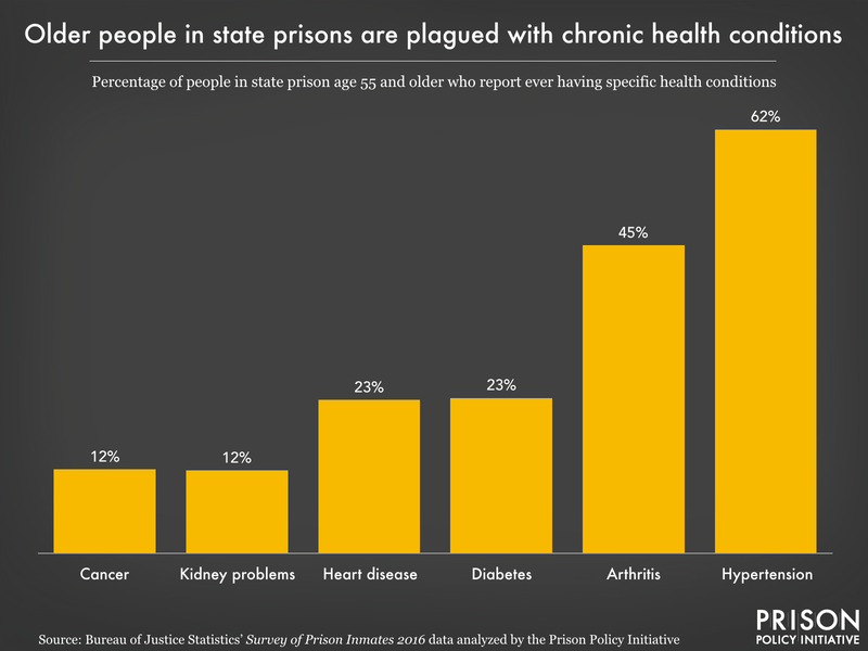 Chart showing high rates of cancer, kidney problems, heart disease, diabetes, arthritis, and hypertension among people age 55 and older in state prisons