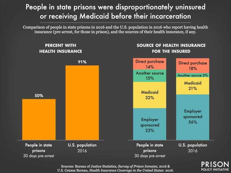 Side-by-side charts showing that while 50 percent of people in state prison had no health insurance before they were arrested, 91 percent of the overall population had insurance in 2016, and furthermore that among those who had health insurance, a disproportionate 32 percent received Medicaid, compared to 21 percent of the U.S. population