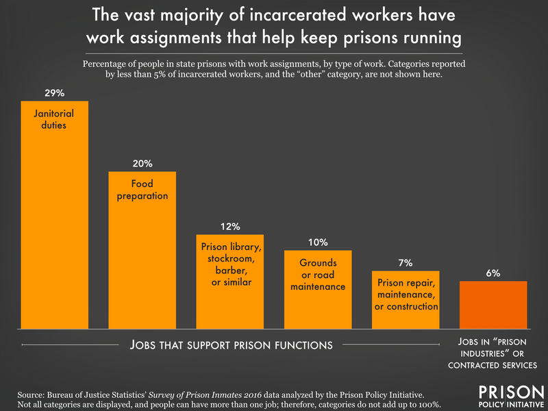 graph showing work assignment types of people in state prisons, only 6% of which are for prison industries or contracted services, the rest are helping to run the prison itself