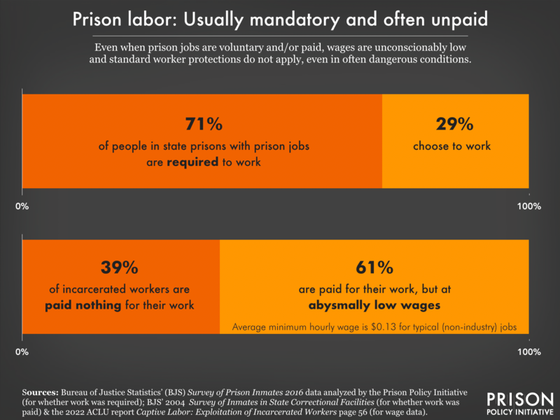 Prison Labor Usually Mandatory And Often Unpaid Prison Policy Initiative