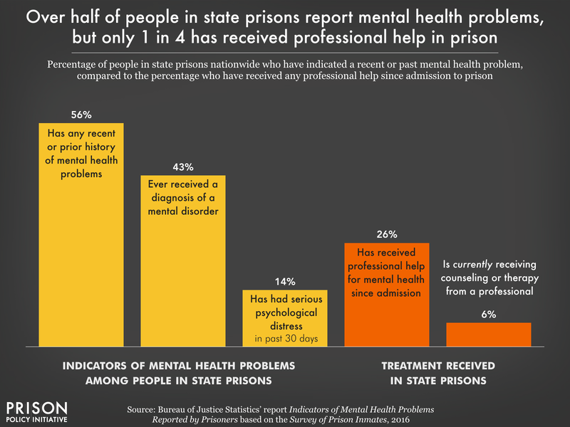 Chart showing that while 56 percent of people in state prison have an indication of a mental health problem, only 26 percent have received professional help in prison, and only 6 percent are currently receiving professional counseling