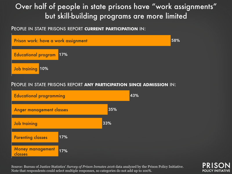 chart showing that work assignments are the most common type of daily activity in state prisons, compared to programming or classes