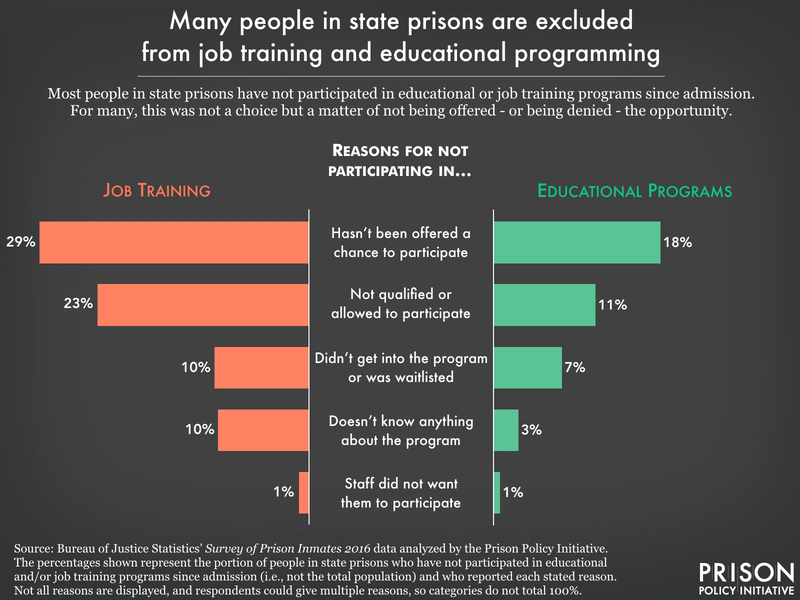 graph showing people in state prisons are often excluded from education or job training programs