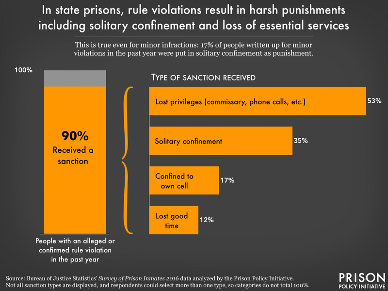 graph showing that 90% of people written up for a rule violation received a sanction