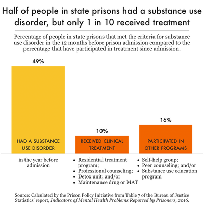 bar chart showing that half of people in state prison had substance use disorder, but only 10% received clinical treatment