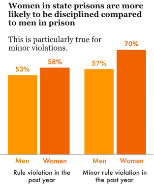 graph showing that women are more likely than men to receive a sanction for a rule violation in state prisons
