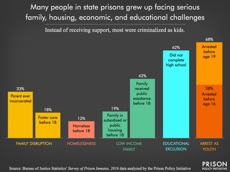 Chart summarizing the family, housing, economic, and educational challenges faced by people in prison in their youth. One-third had a parent who was incarcerated, 18 percent were in foster care, 12 percent were homeless, and 42 percent came from a family receiving public assistance. 