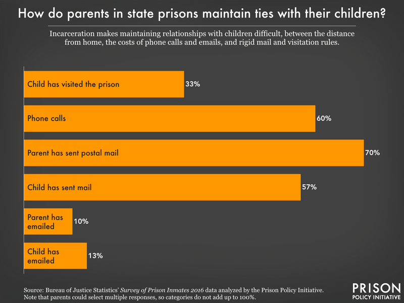 chart showing that most parents in prison keep in touch with kids through phone calls and postal mail, with fewer using email or receiving visits