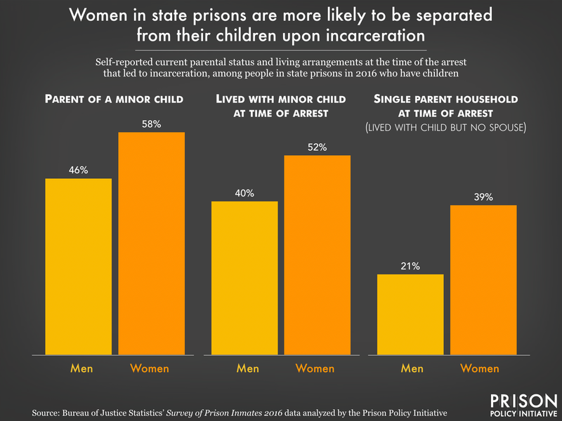 chart showing that a greater percentage of women in state prison have minor children, lived with their child at the time of arrest, and led single-parent households at the time of arrest when compared to men 