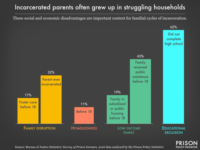 chart showing that incarcerated parents often grew up in difficult circumstances, including foster care, having an incarcerated parent, experiencing homelessness, low income, and not completing high school
