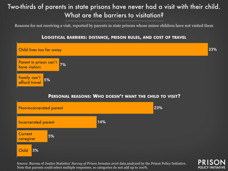 chart showing the logistical and personal barriers to visits from children according to parents who have not received visits