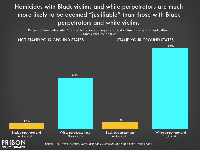 Chart showing homicides with Black victims and white perpetrators are more likely to be deemed \
