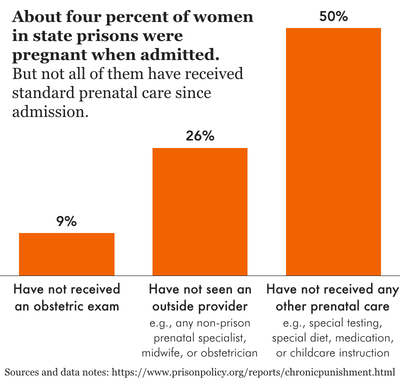 bar chart showing proportion of people who entered state prison pregnant had not received an obstetric exam, seen an outside provider, or received any other prenatal care