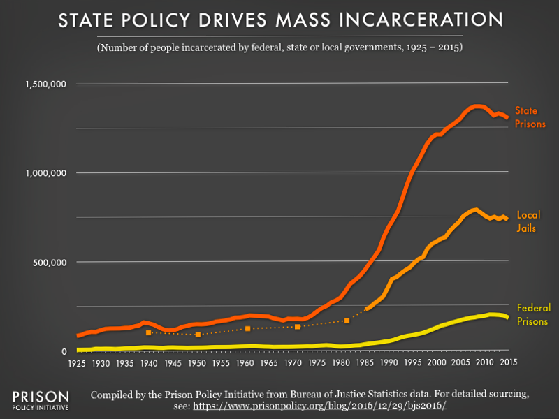 Image charts the incarcerated populations in federal prisons, state prisons, and local jails from 1925 to 2015. The state prison and jail populations grew exponentially in the 1980s and 1990s, and began to decline slowly after 2008, while federal prison populations show less change over time.