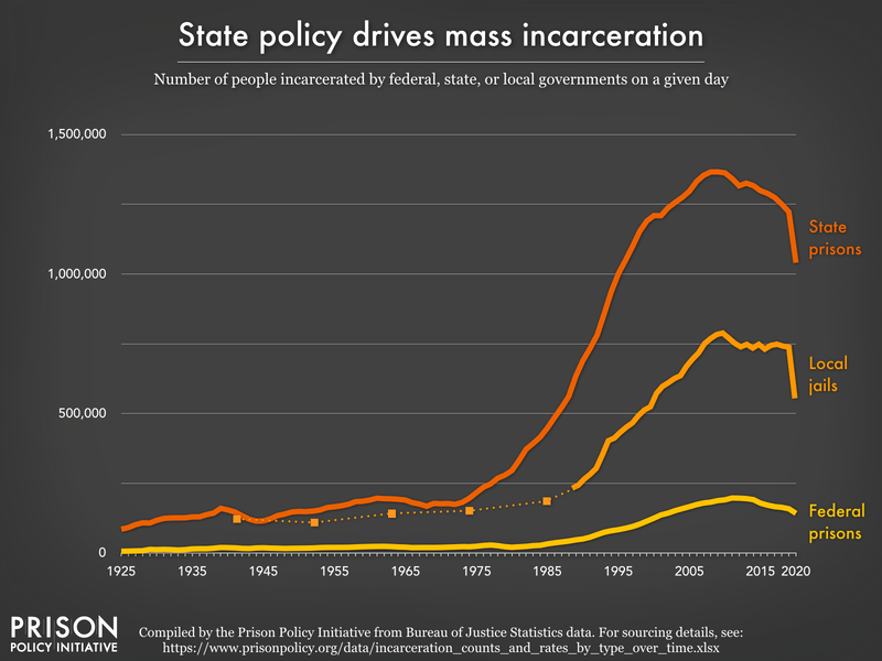 Image charts the incarcerated populations in federal prisons, state prisons, and local jails from 1925 to 2020. The state prison and jail populations grew exponentially in the 1980s and 1990s, and began to decline slowly after 2008, while federal prison populations show less change over time.