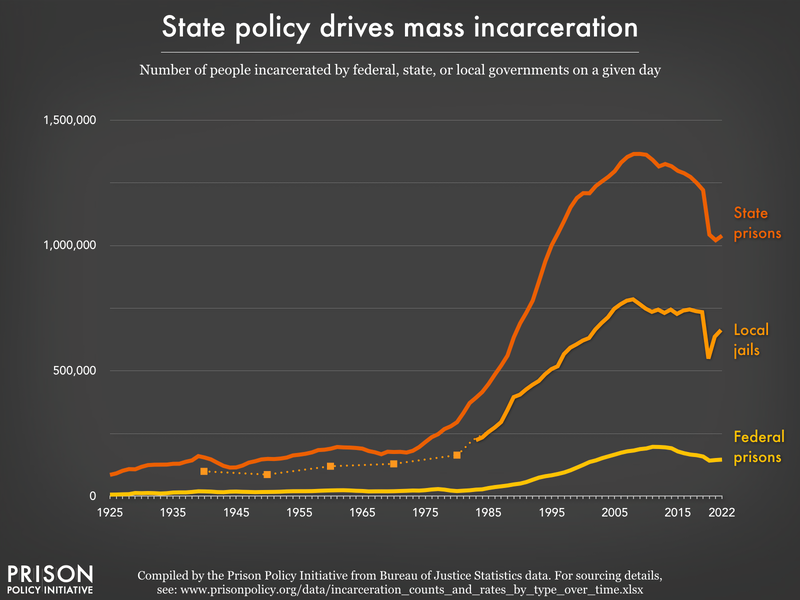 hart showing the growth of incarcerated populations in local jails, state prisons, and federal prisons from 1925 to 2022. Most people are incarcerated in state prisons — more than 1 million people.