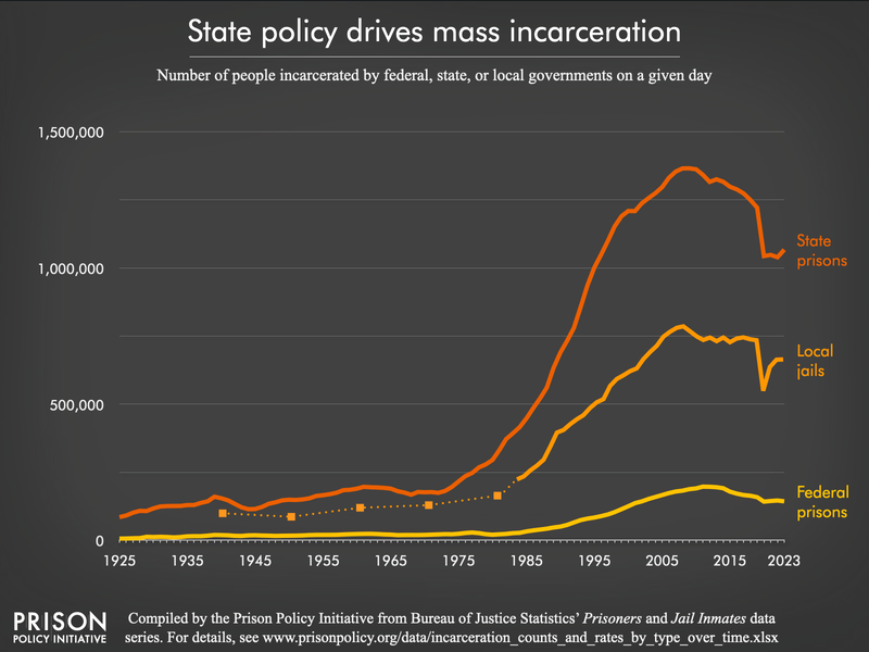 Chart showing the growth of incarcerated populations in local jails, state prisons, and federal prisons from 1925 to 2023. Most people are incarcerated in state prisons — more than 1 million people.