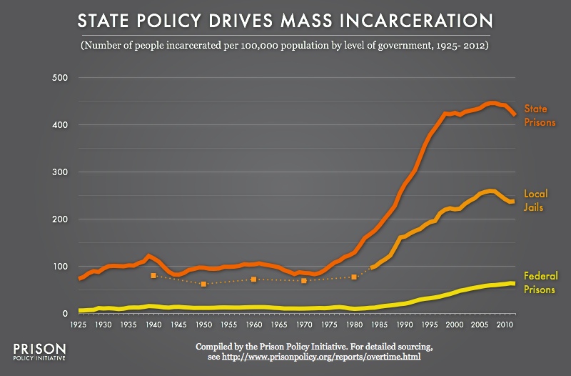 New BJS figures show that mass incarceration is getting bigger | Prison ...