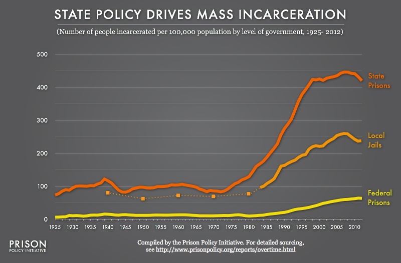 Graph showing the number of people per 100,000 population in federal prisons, state prisons and local jails from 1925 to 2012, with the highest rates for state prisons followed by local jails.