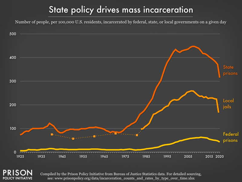 Graph showing the number of people per 100,000 population in federal prisons, state prisons and local jails from 1925 to 2020, with the highest rates for state prisons followed by local jails.