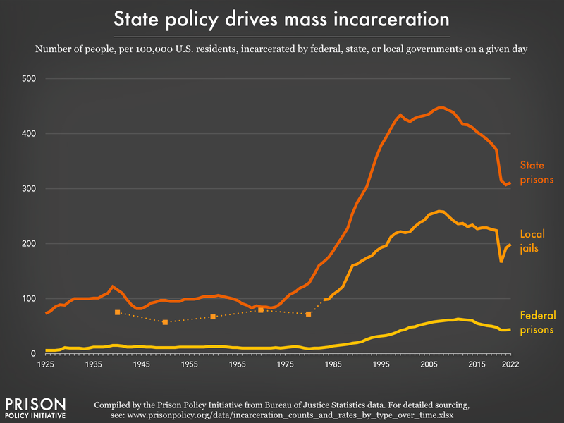 Chart showing the growth of incarceration rates in local jails, state prisons, and federal prisons from 1925 to 2022. Most people are incarcerated in state prisons — over 300 per 100,000 people.