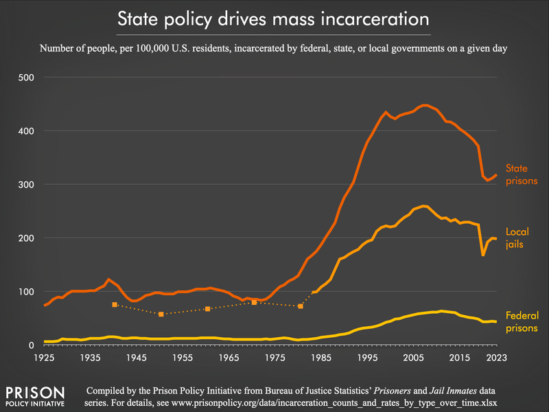 Chart showing the growth of incarceration rates in local jails, state prisons, and federal prisons from 1925 to 2023. Most people are incarcerated in state prisons — over 300 per 100,000 people.