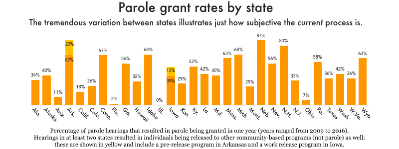 Graphic showing parole grant rates in every state.