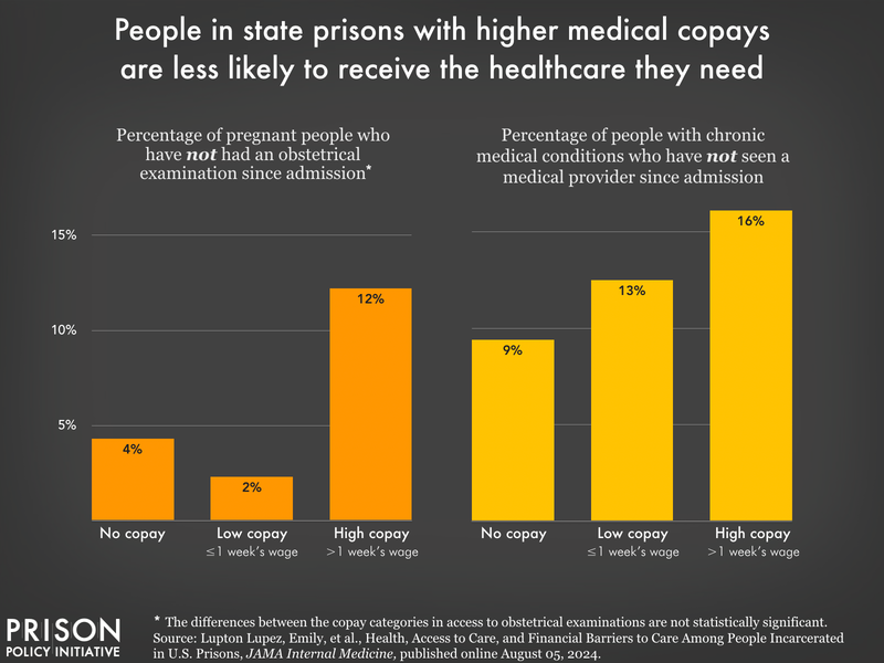 bar chart showing the percentage of pregnant people not receiving an obstetrical exam and the percentage of people with chronic medical conditions who have not seen a medical provider in state prison by relative expense of medical copays compared to average prison wages