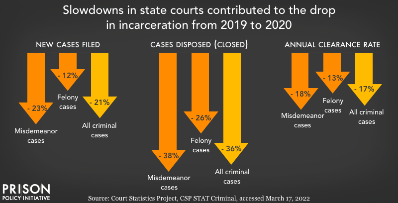 Chart showing fewer court cases were started, closed, or cleared in 2020 than in 2019.